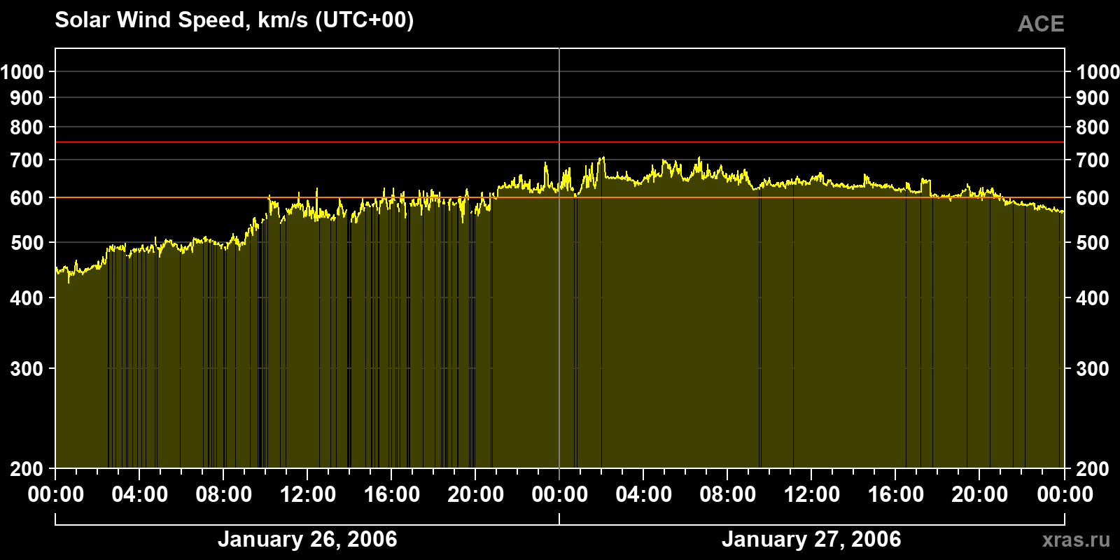 Solar wind speed