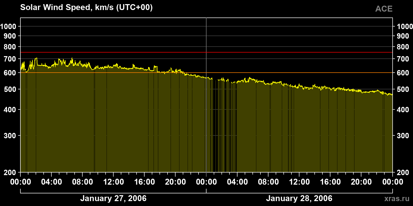 Solar wind speed