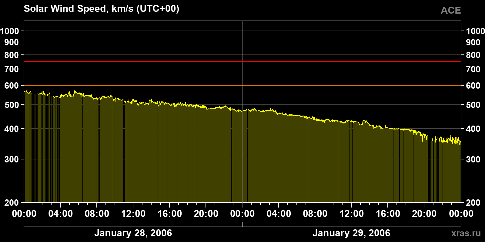 Solar wind speed