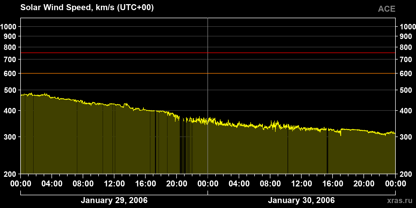 Solar wind speed
