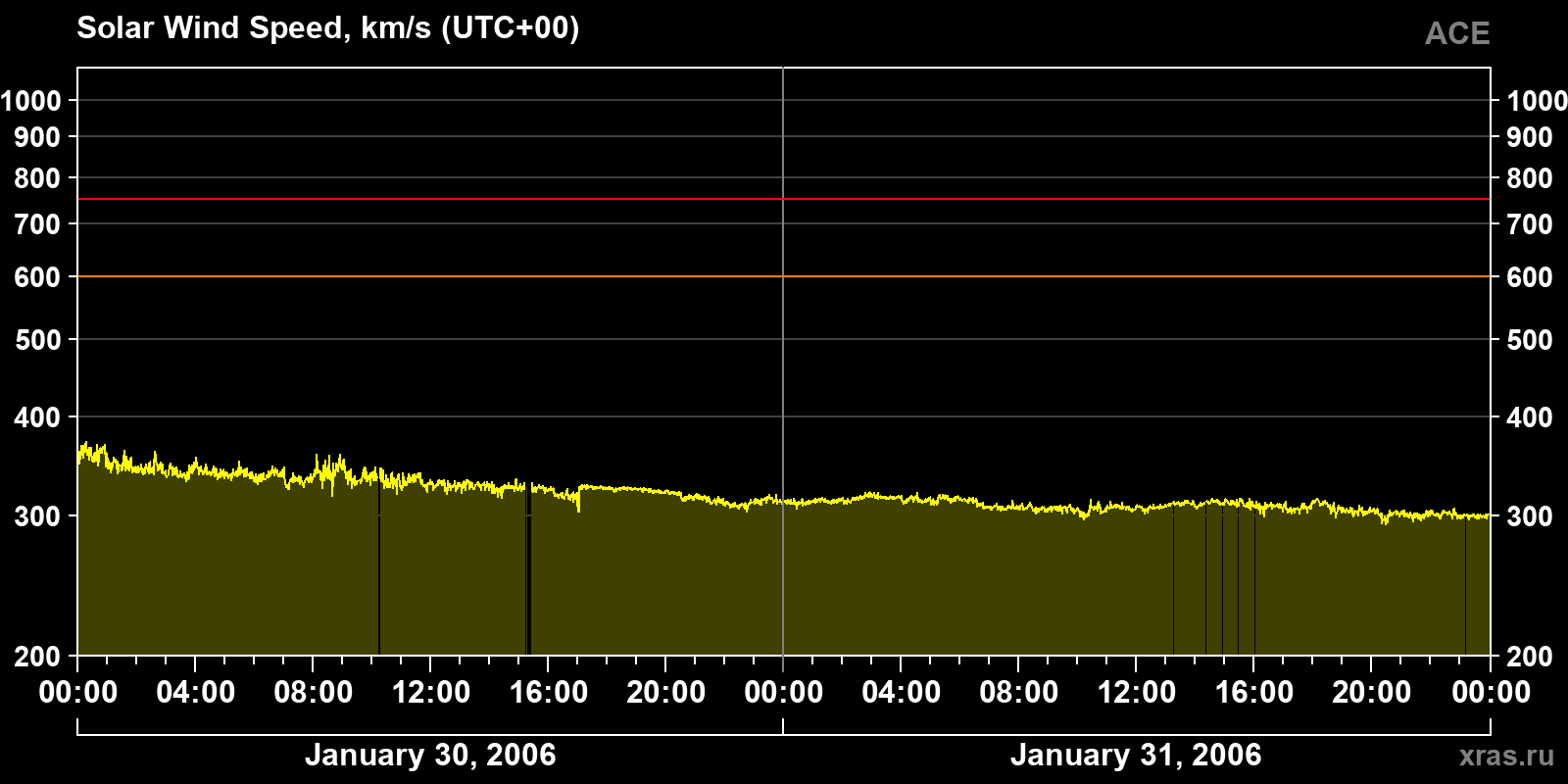 Solar wind speed