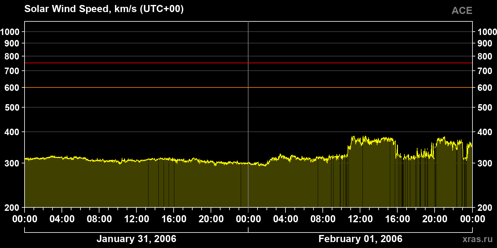Solar wind speed