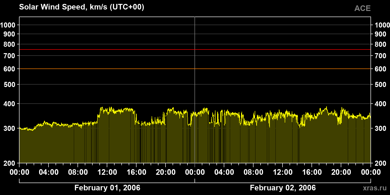 Solar wind speed