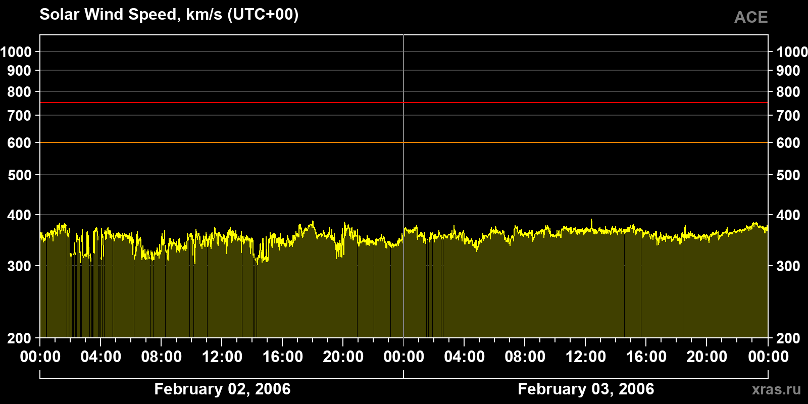 Solar wind speed