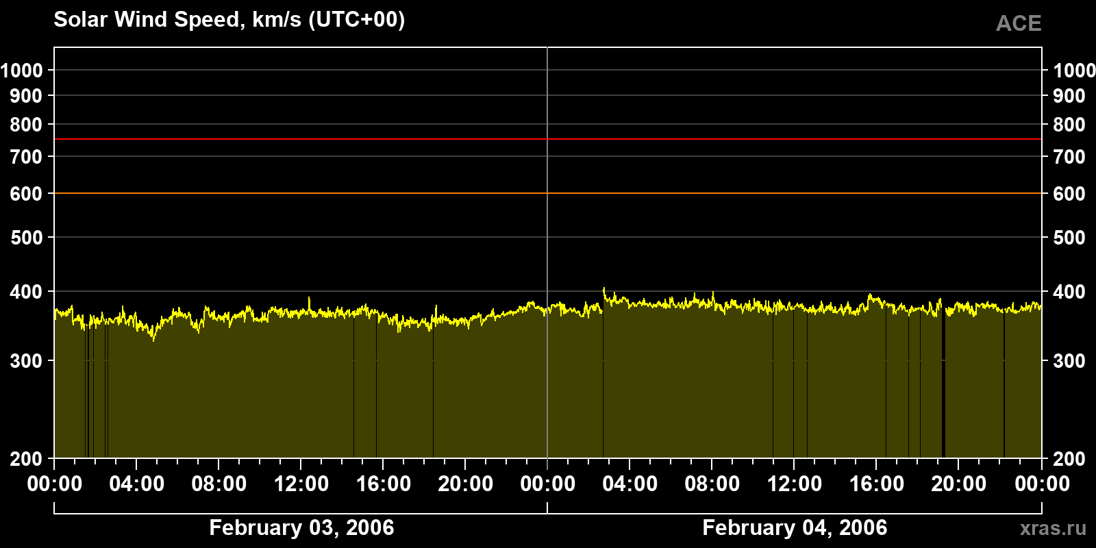 Solar wind speed