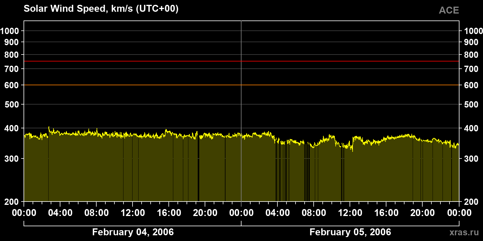 Solar wind speed