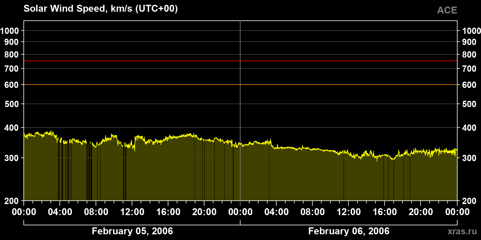 Solar wind speed