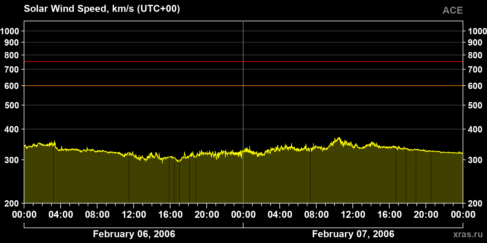 Solar wind speed
