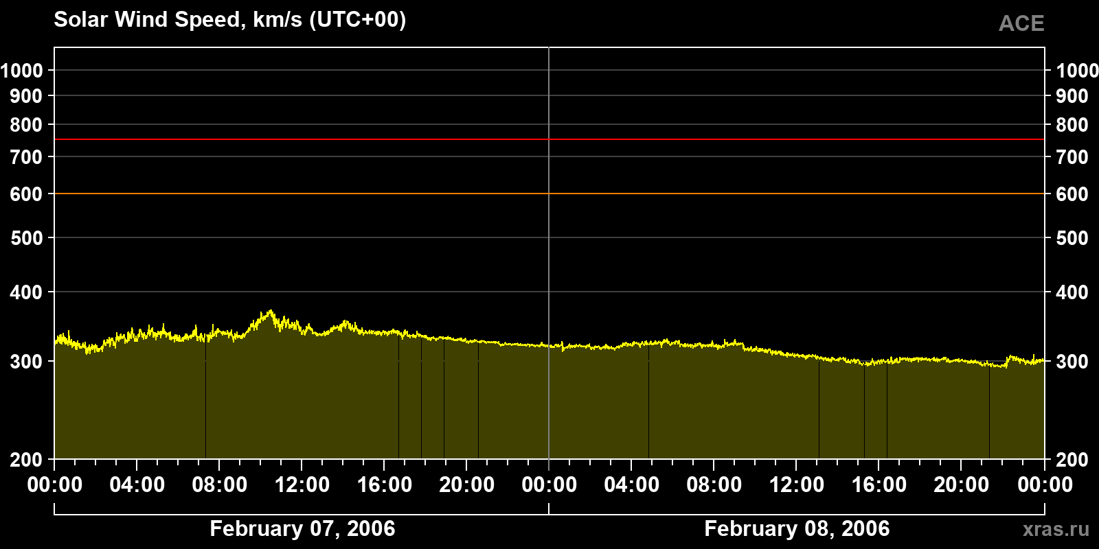 Solar wind speed