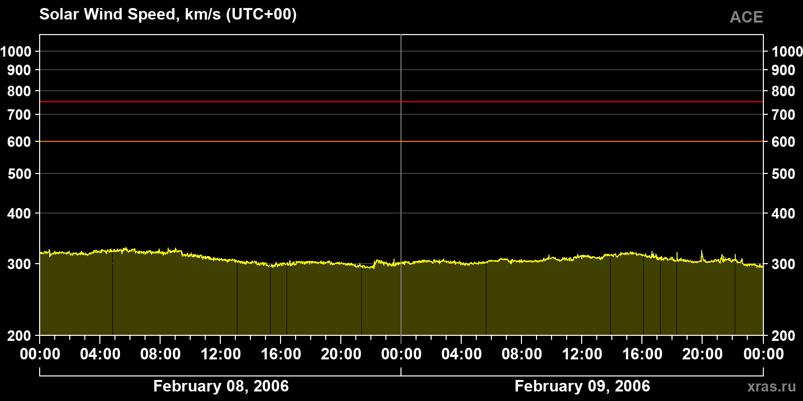 Solar wind speed