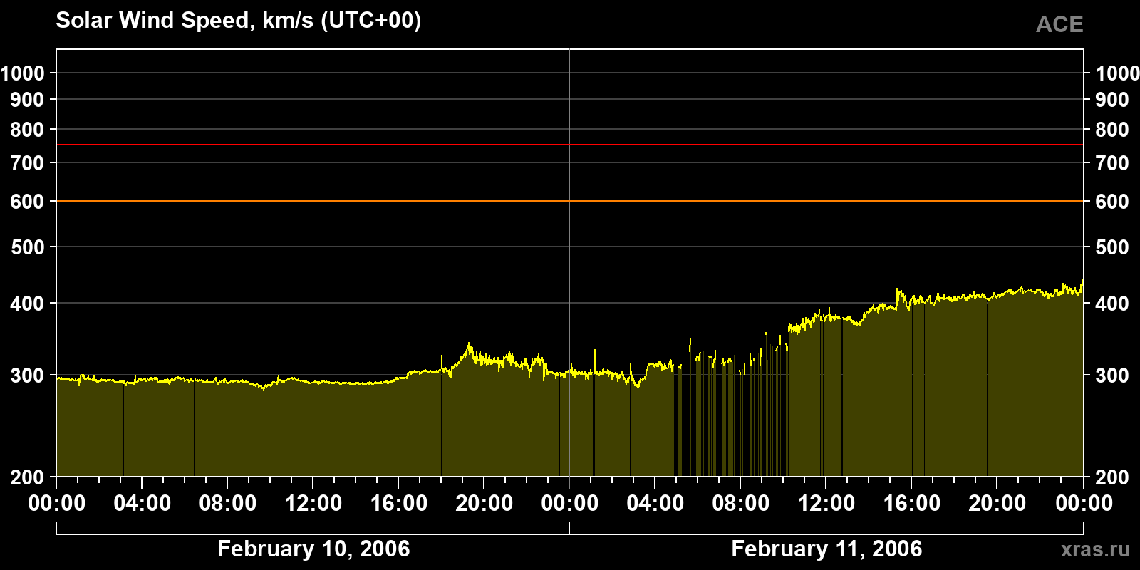 Solar wind speed