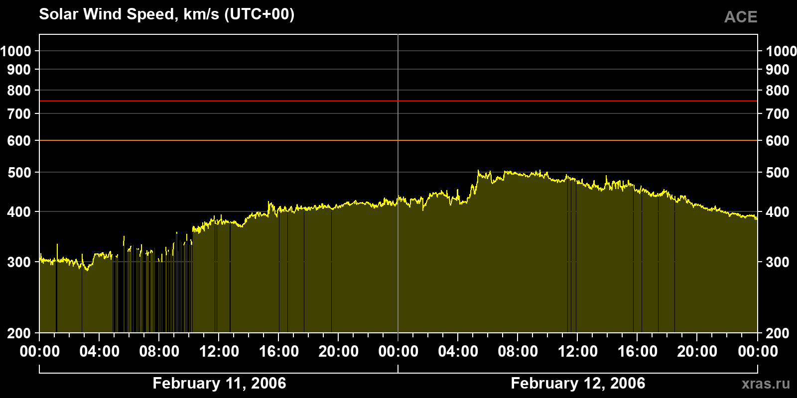 Solar wind speed