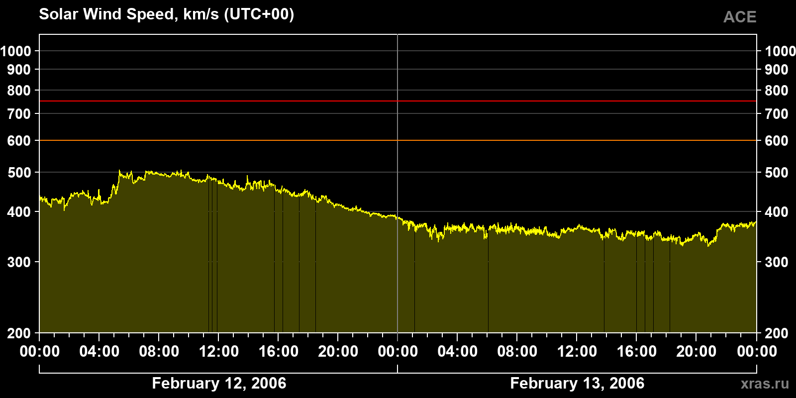 Solar wind speed