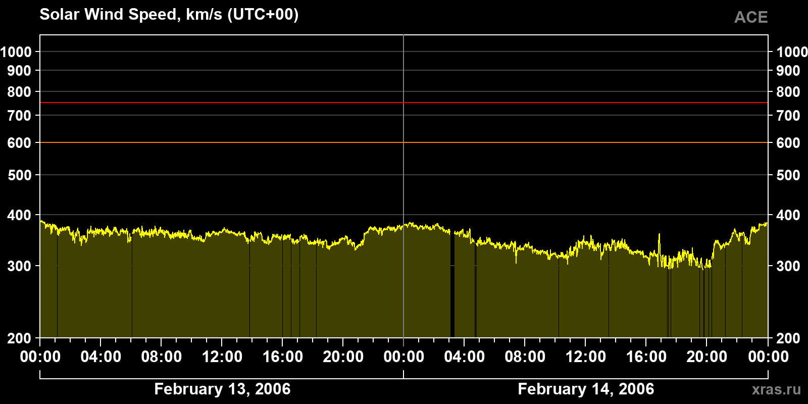Solar wind speed