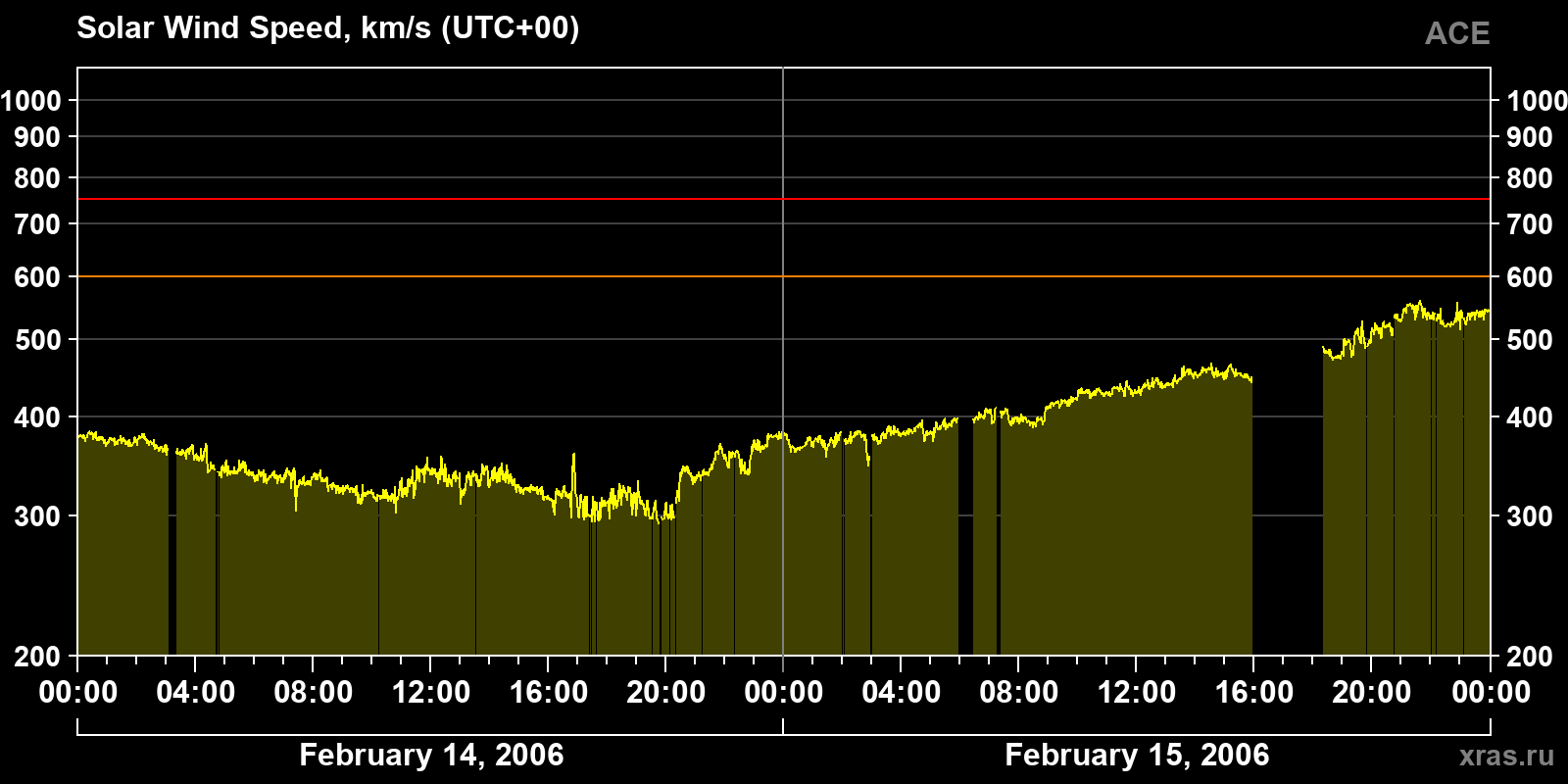 Solar wind speed