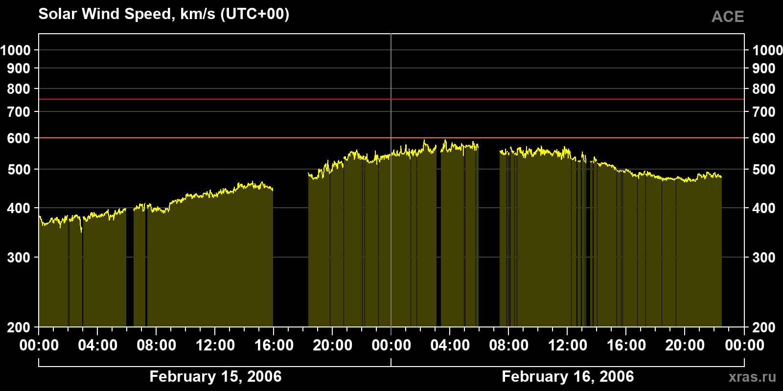 Solar wind speed
