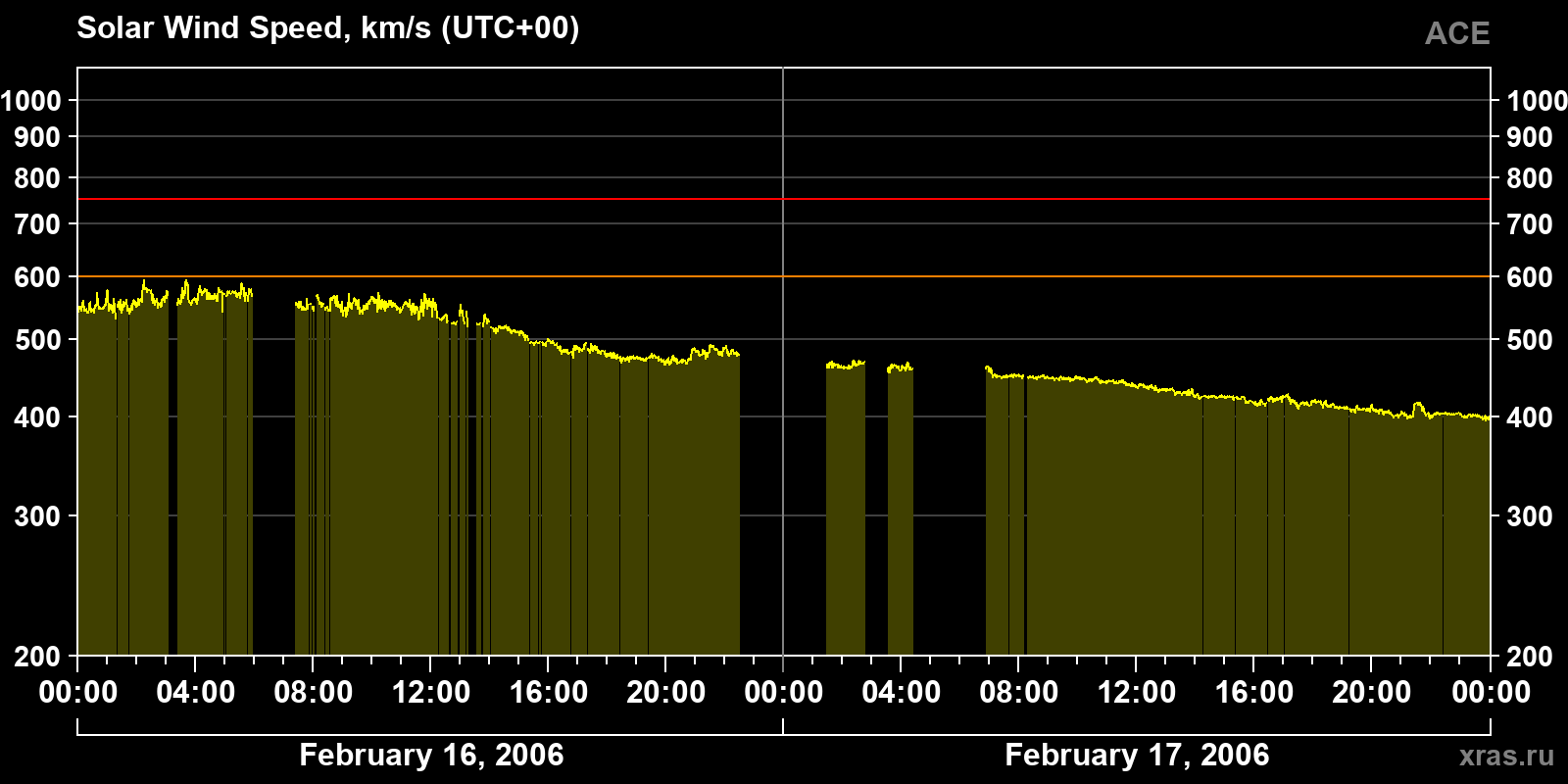 Solar wind speed
