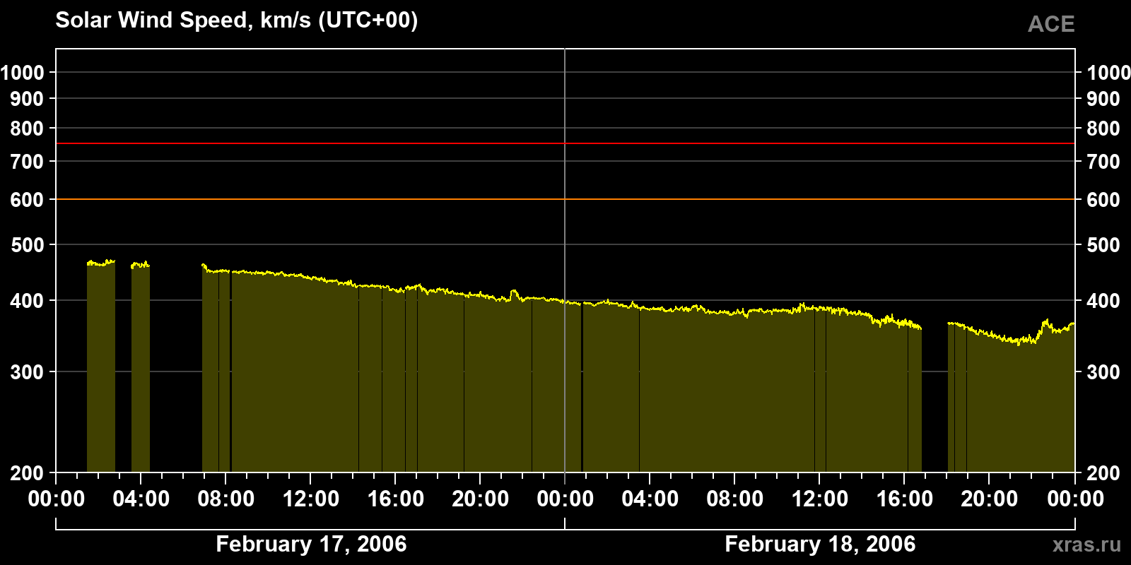 Solar wind speed