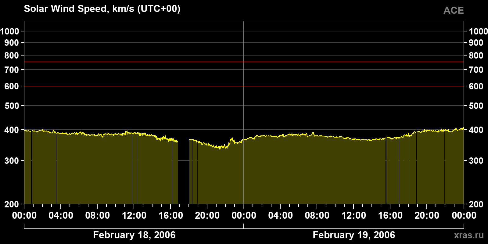 Solar wind speed