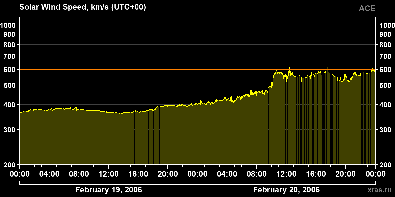 Solar wind speed