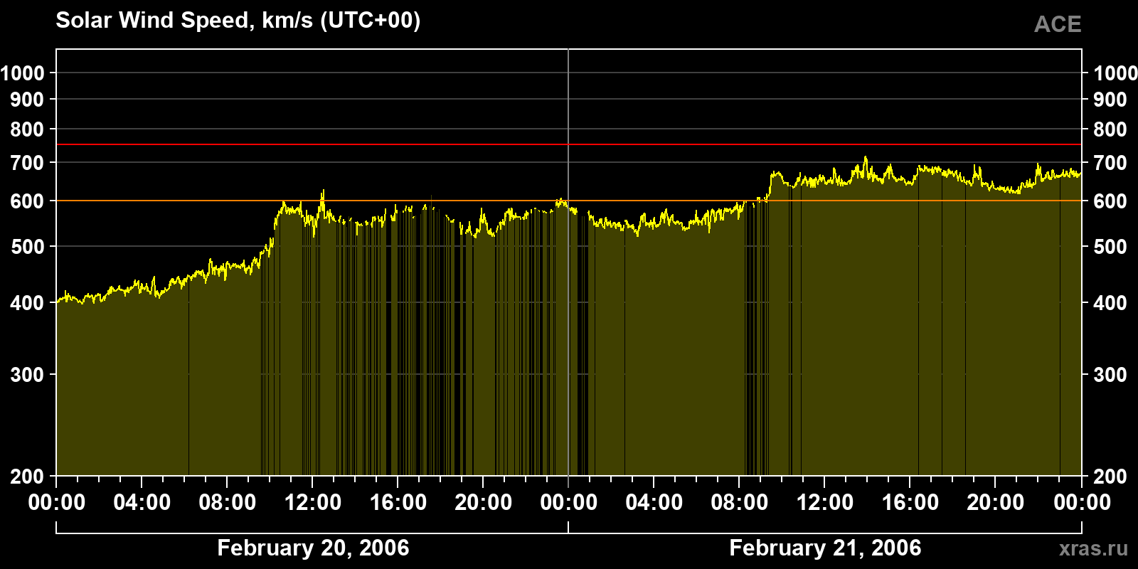 Solar wind speed