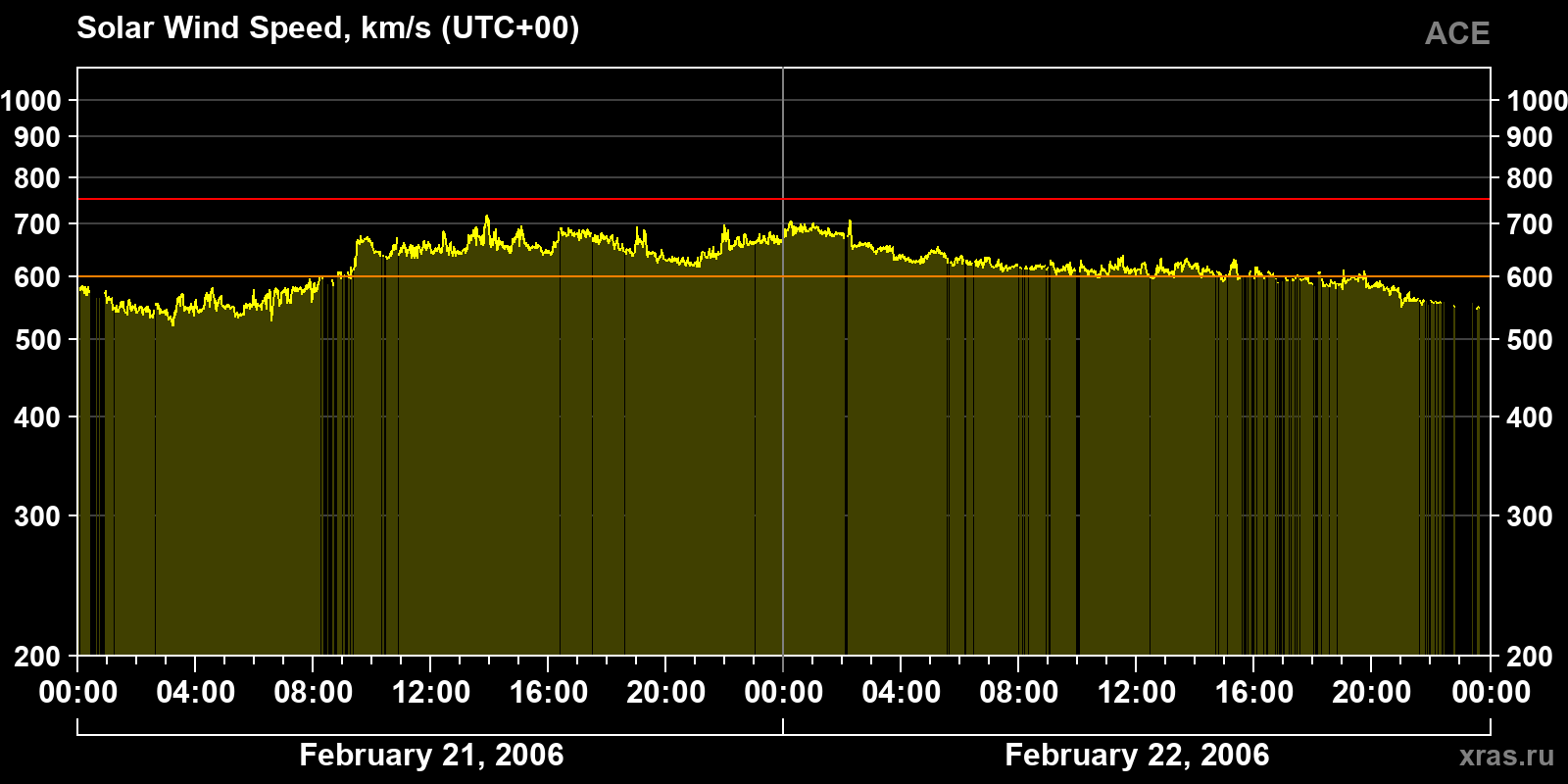 Solar wind speed