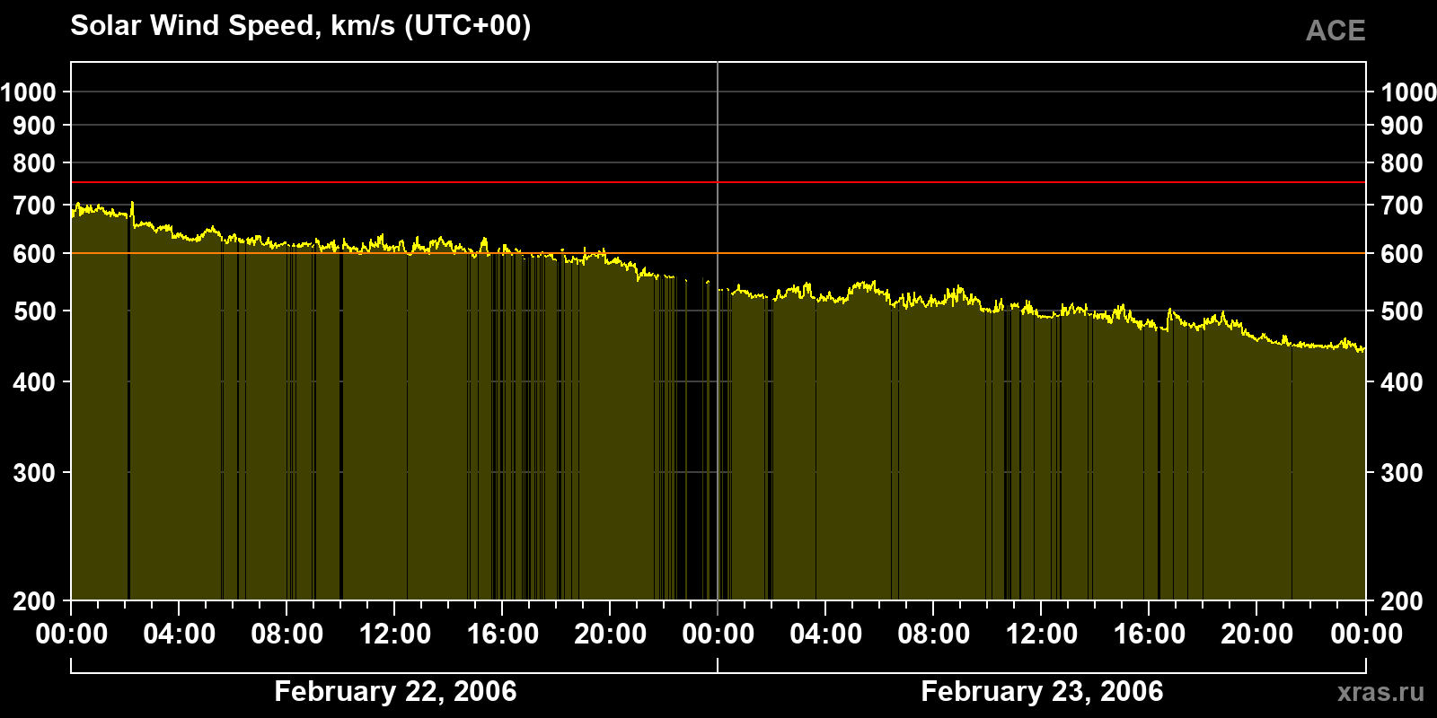 Solar wind speed
