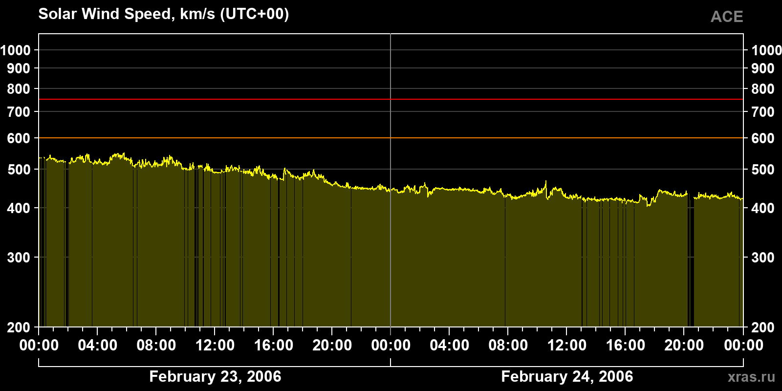 Solar wind speed