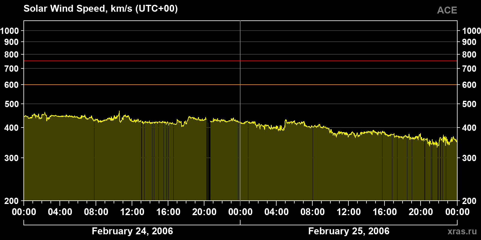 Solar wind speed