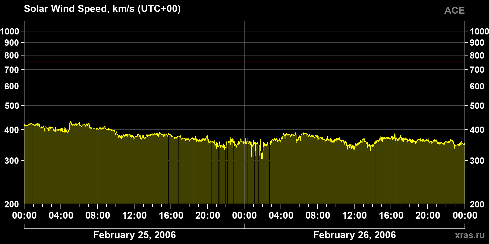 Solar wind speed
