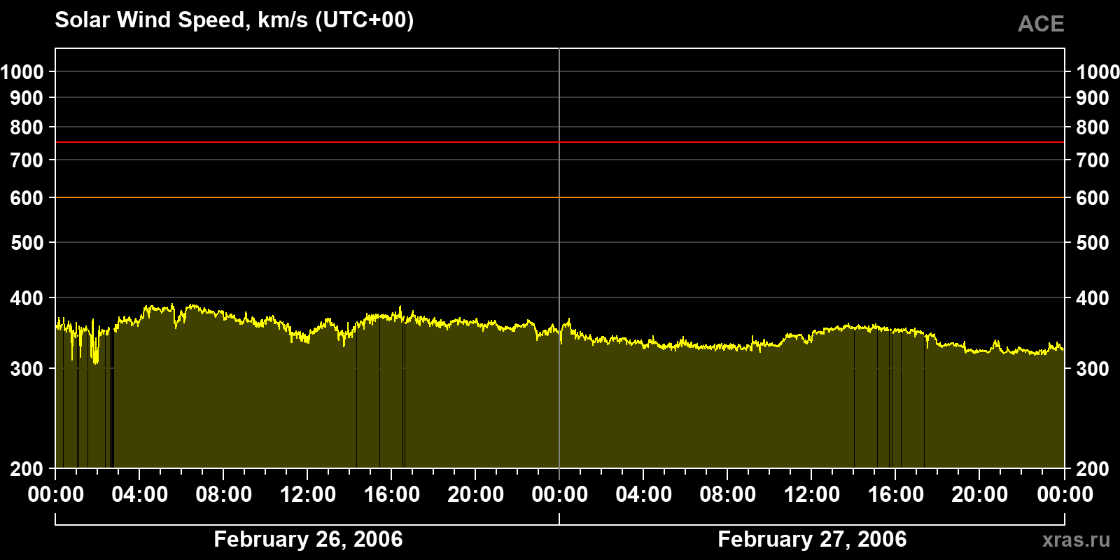 Solar wind speed