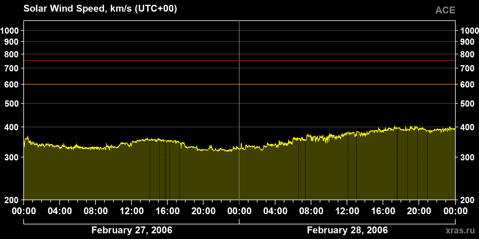 Solar wind speed