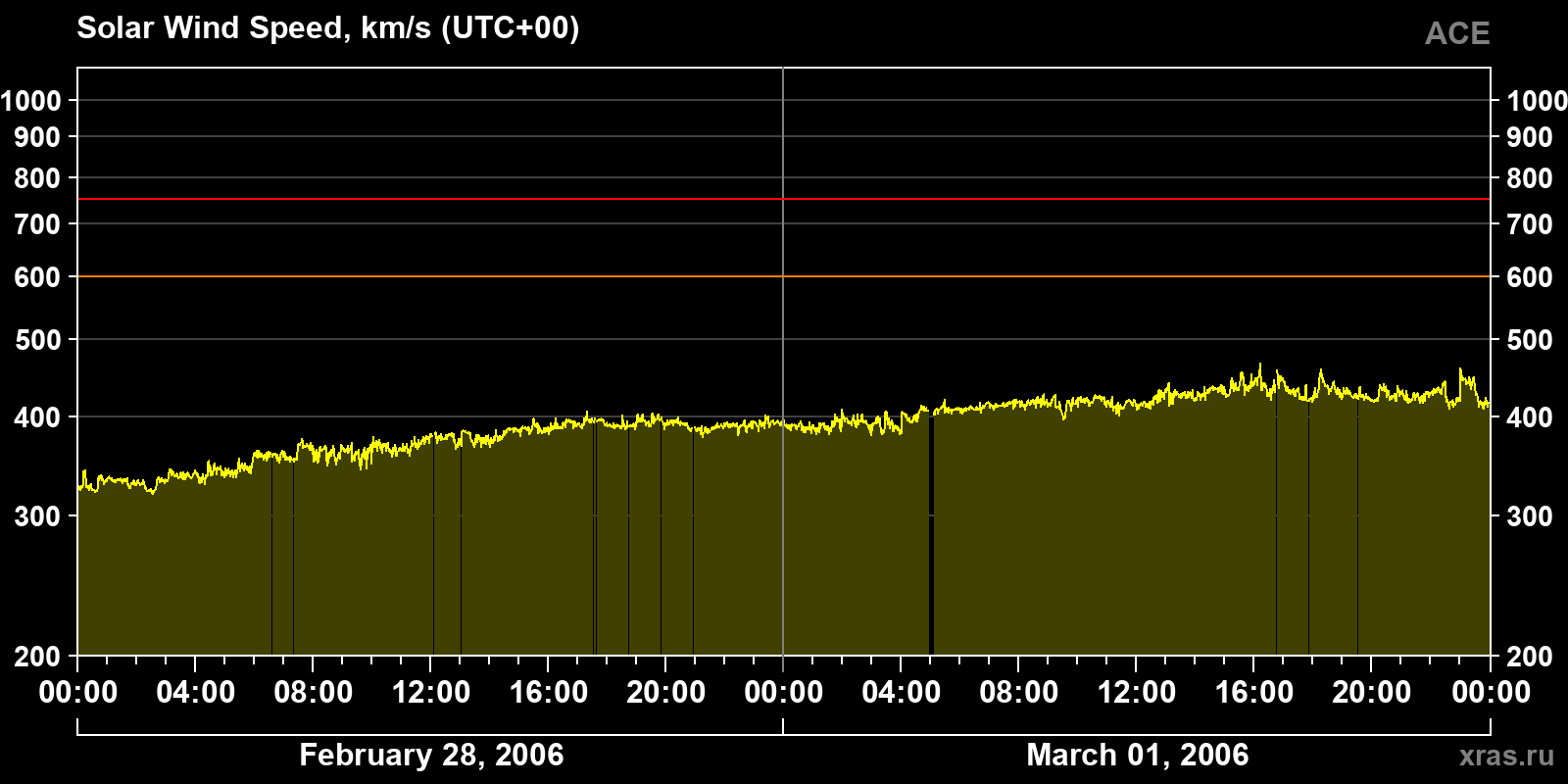 Solar wind speed