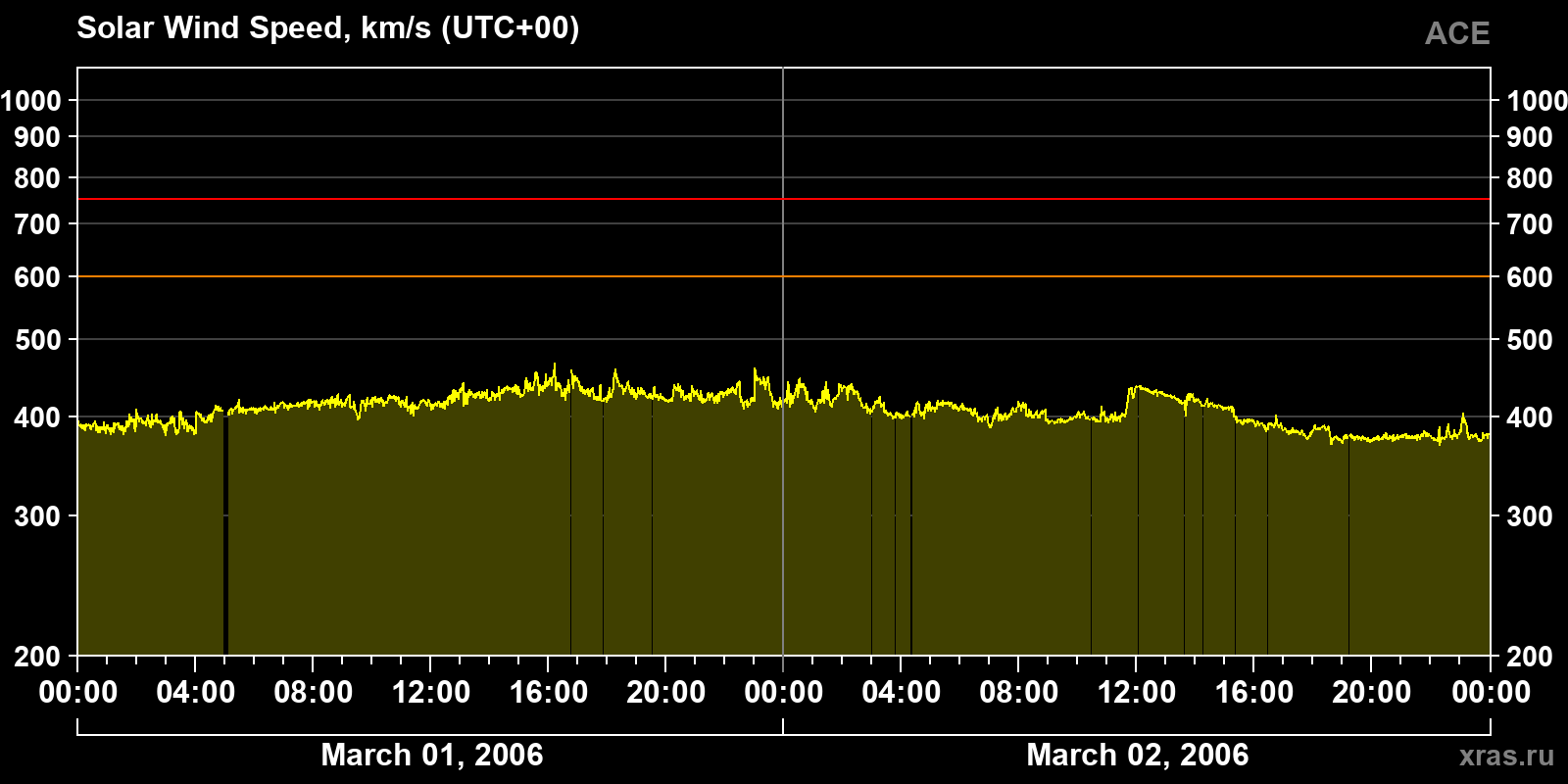 Solar wind speed