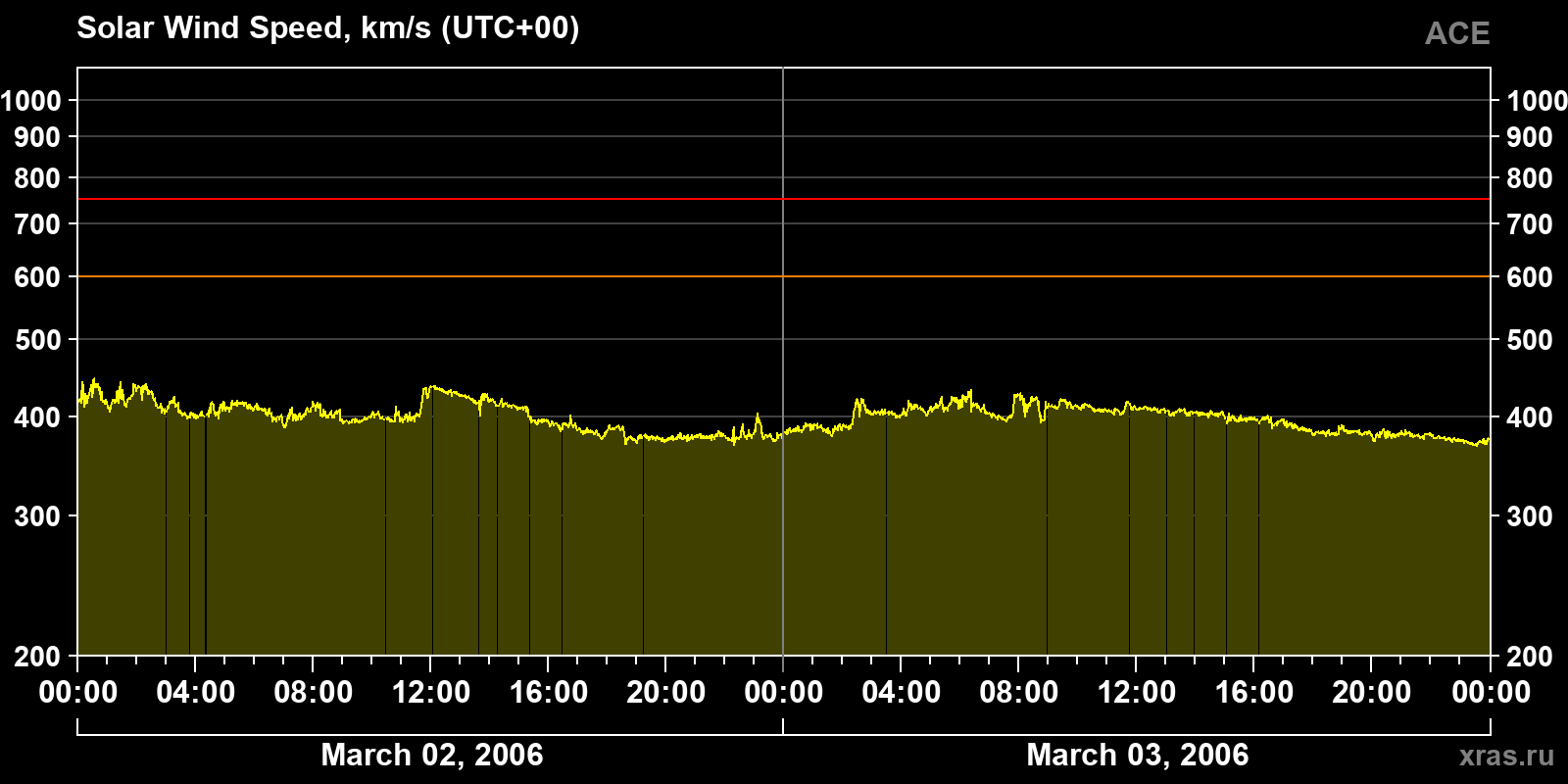 Solar wind speed