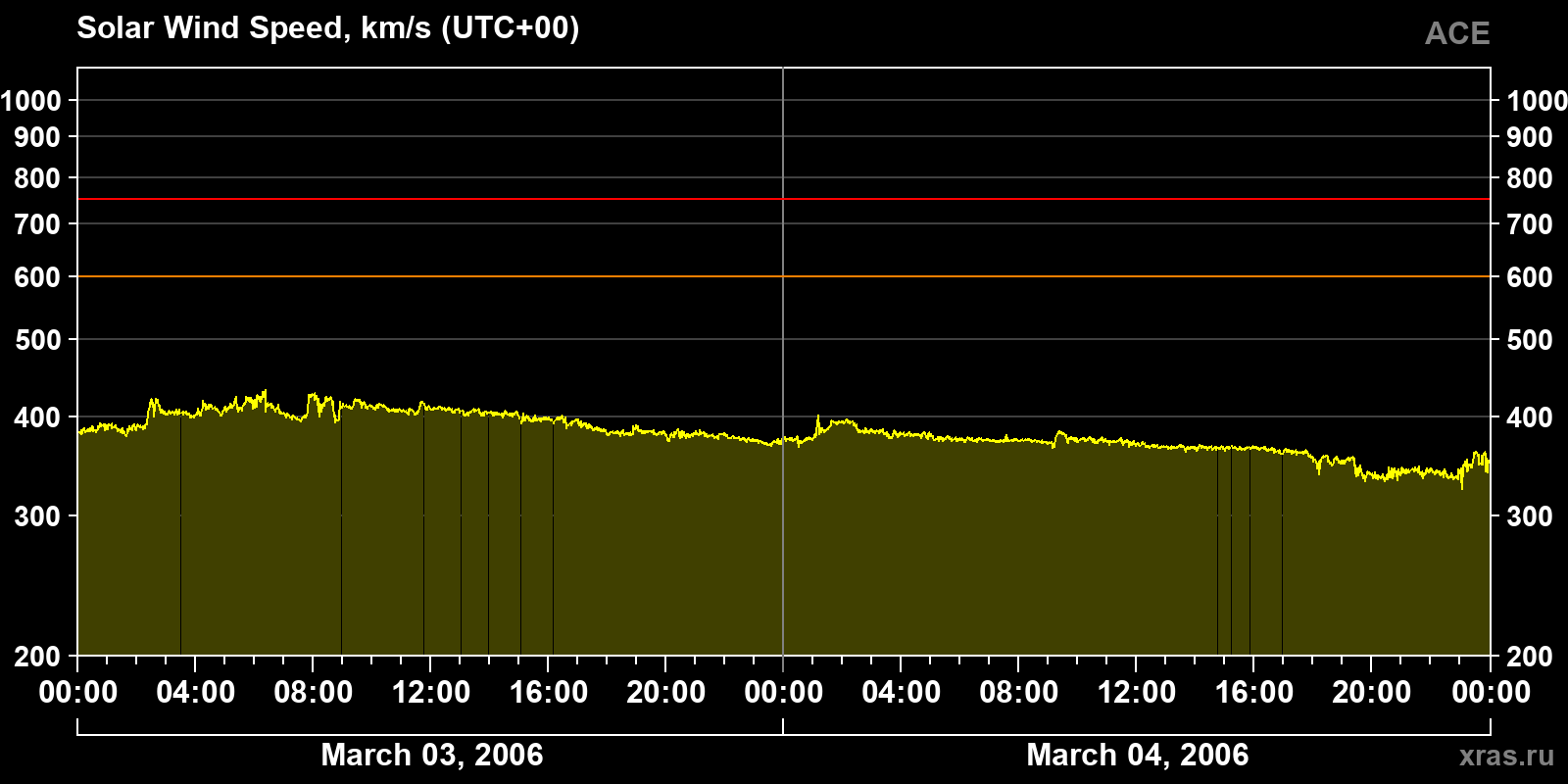 Solar wind speed