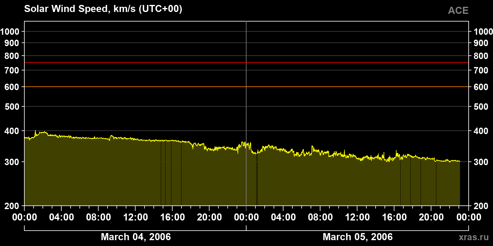 Solar wind speed