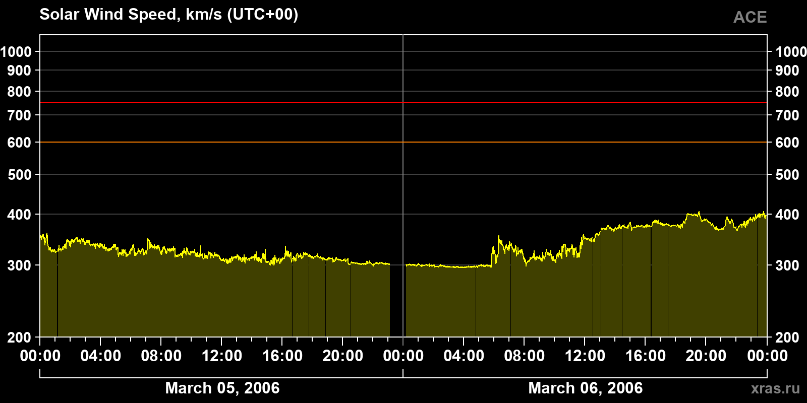 Solar wind speed