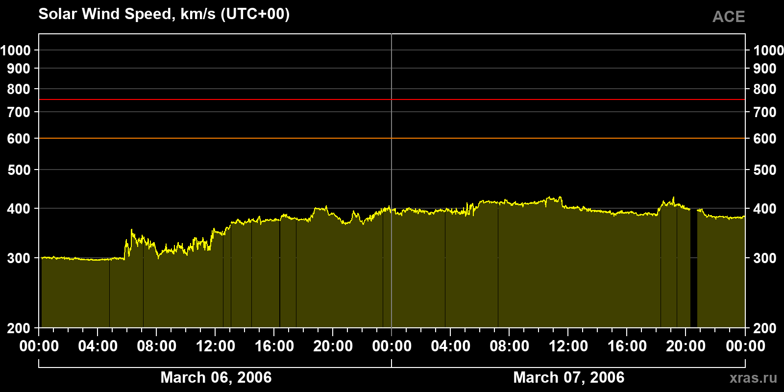Solar wind speed
