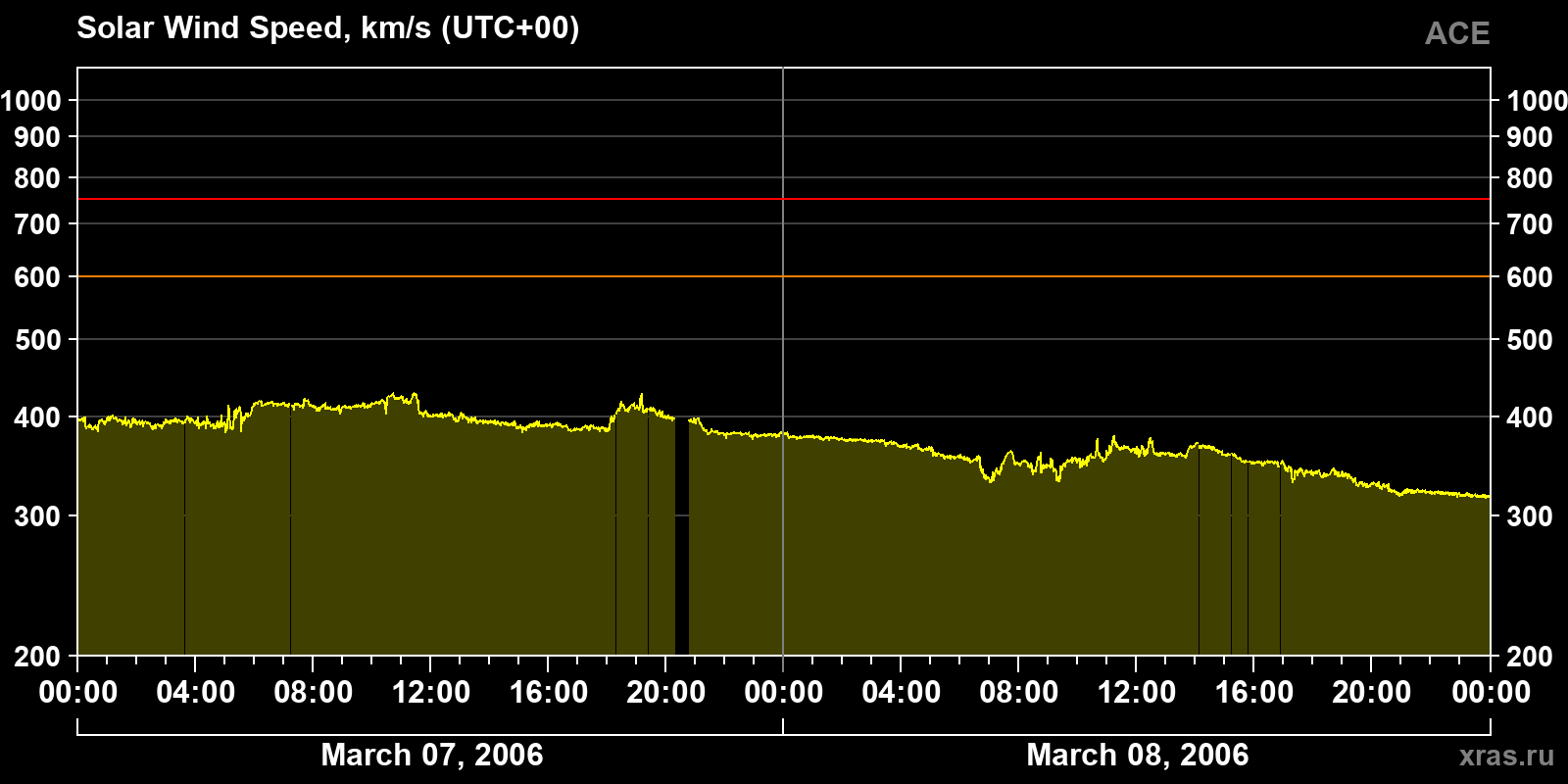 Solar wind speed