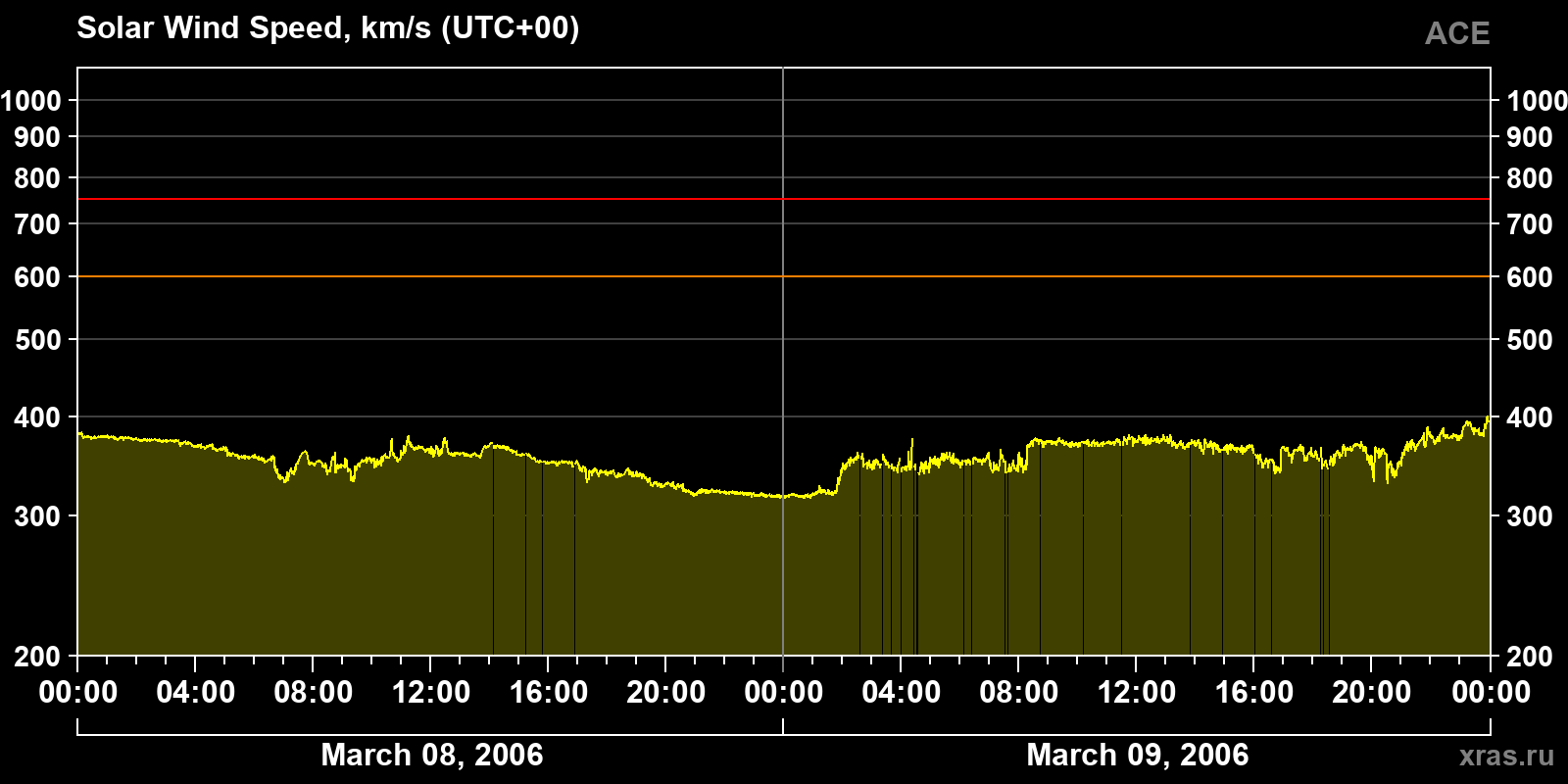 Solar wind speed