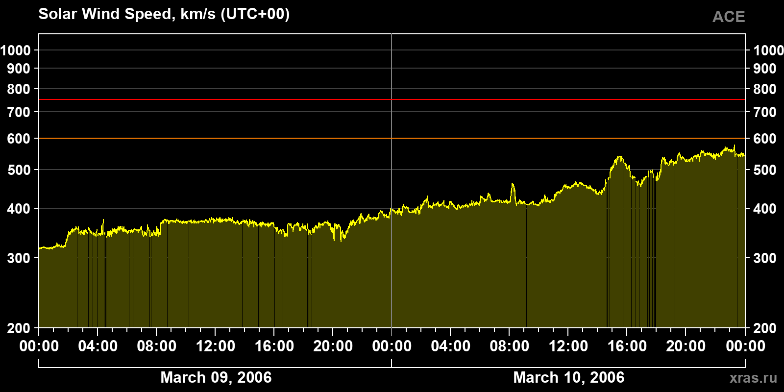 Solar wind speed