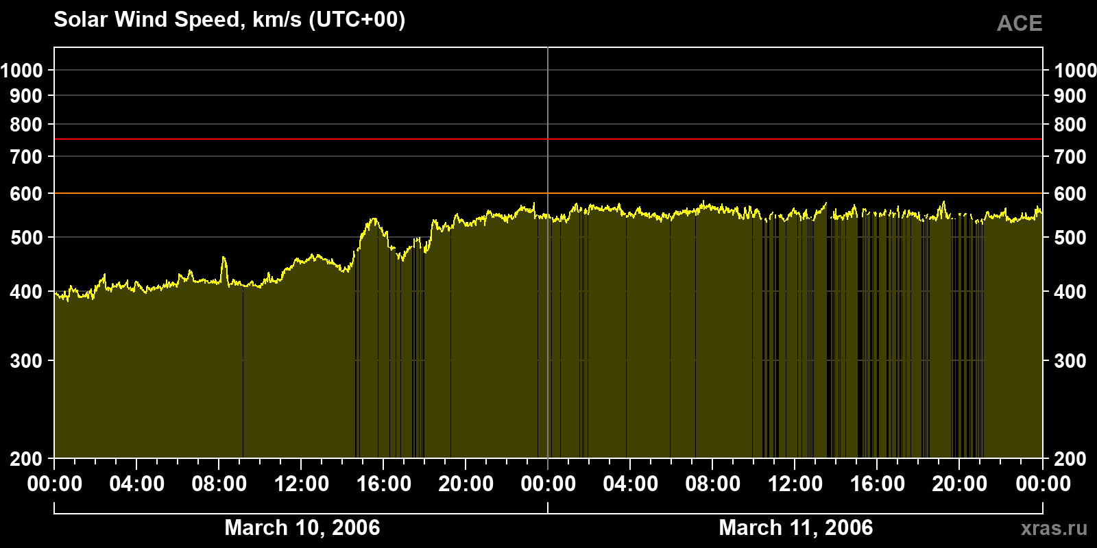 Solar wind speed