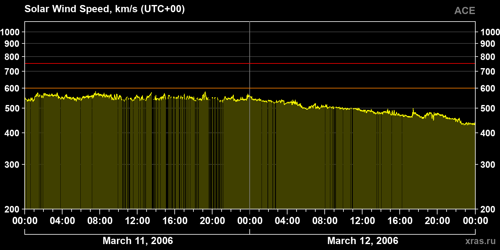 Solar wind speed