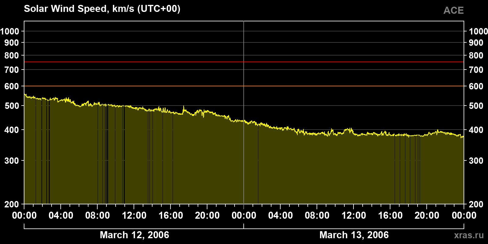 Solar wind speed