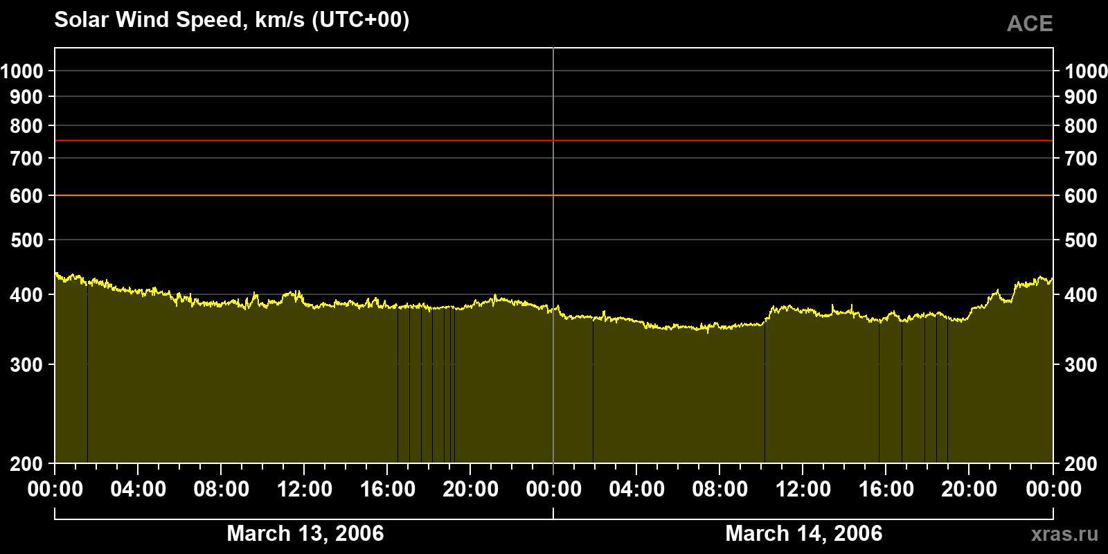 Solar wind speed