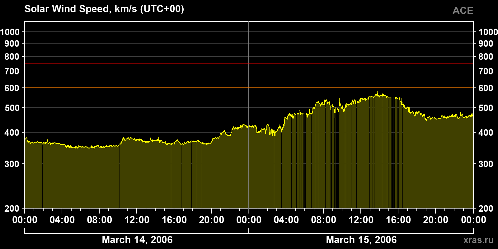 Solar wind speed