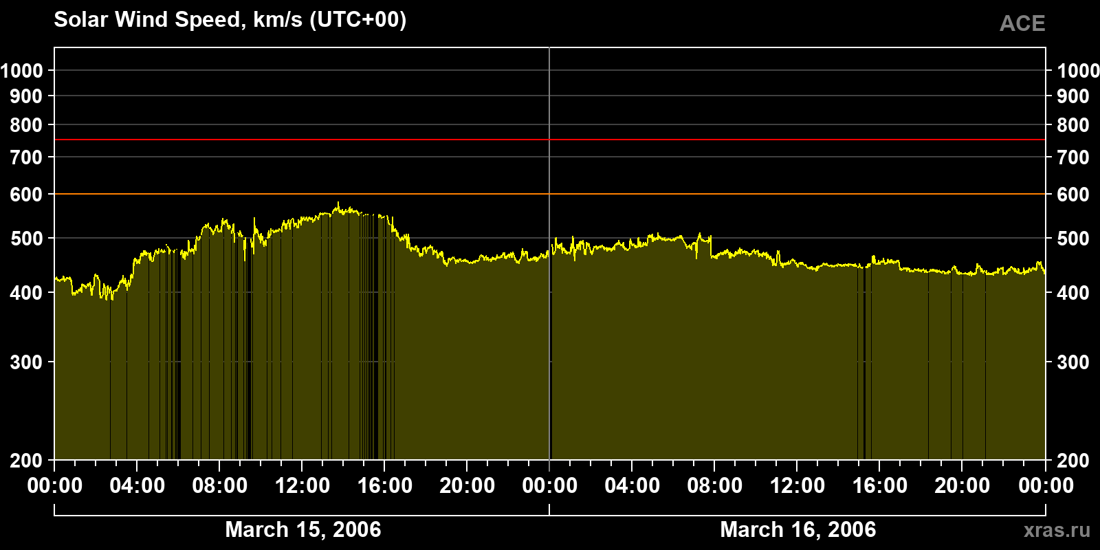 Solar wind speed