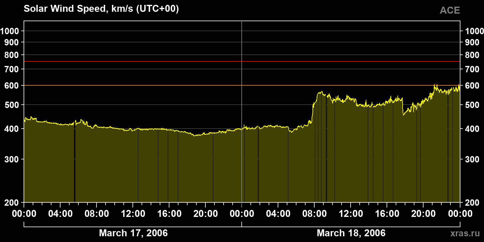 Solar wind speed