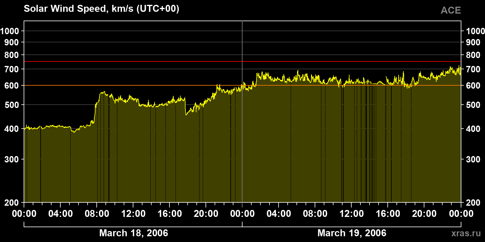 Solar wind speed